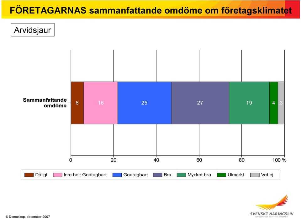 25 27 19 4 3 0 20 40 60 80 100 % Dåligt Inte