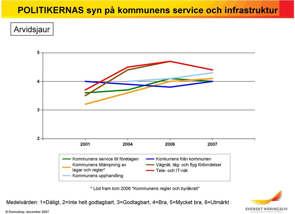 regler* Kommunens upphandling Konkurrens från kommunen Vägnät, tåg- och flyg