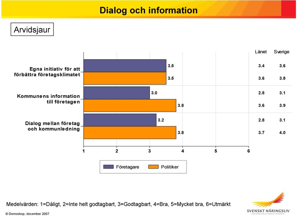 6 3.8 Kommunens information till företagen 3.0 3.8 2.8 3.1 3.6 3.9 Dialog mellan företag och kommunledning 3.