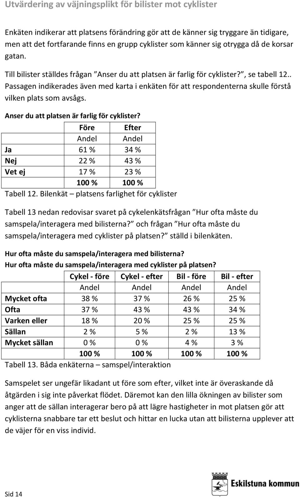 Anser du att platsen är farlig för cyklister? Före Efter Andel Andel Ja 61 % 34 % Nej 22 % 43 % Vet ej 17 % 23 % 100 % 100 % Tabell 12.