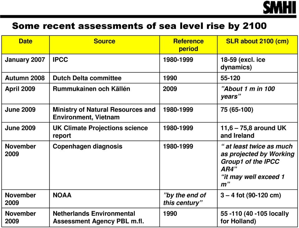 1980-1999 75 (65-100) June 2009 UK Climate Projections science report 1980-1999 11,6 75,8 around UK and Ireland November 2009 Copenhagen diagnosis 1980-1999 at least twice as much as