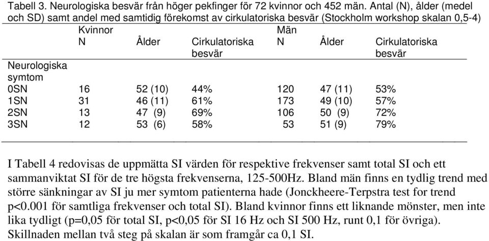 Neurologiska symtom 0SN 16 52 (10) 44% 120 47 (11) 53% 1SN 31 46 (11) 61% 173 49 (10) 57% 2SN 13 47 (9) 69% 106 50 (9) 72% 3SN 12 53 (6) 58% 53 51 (9) 79% I Tabell 4 redovisas de uppmätta SI värden