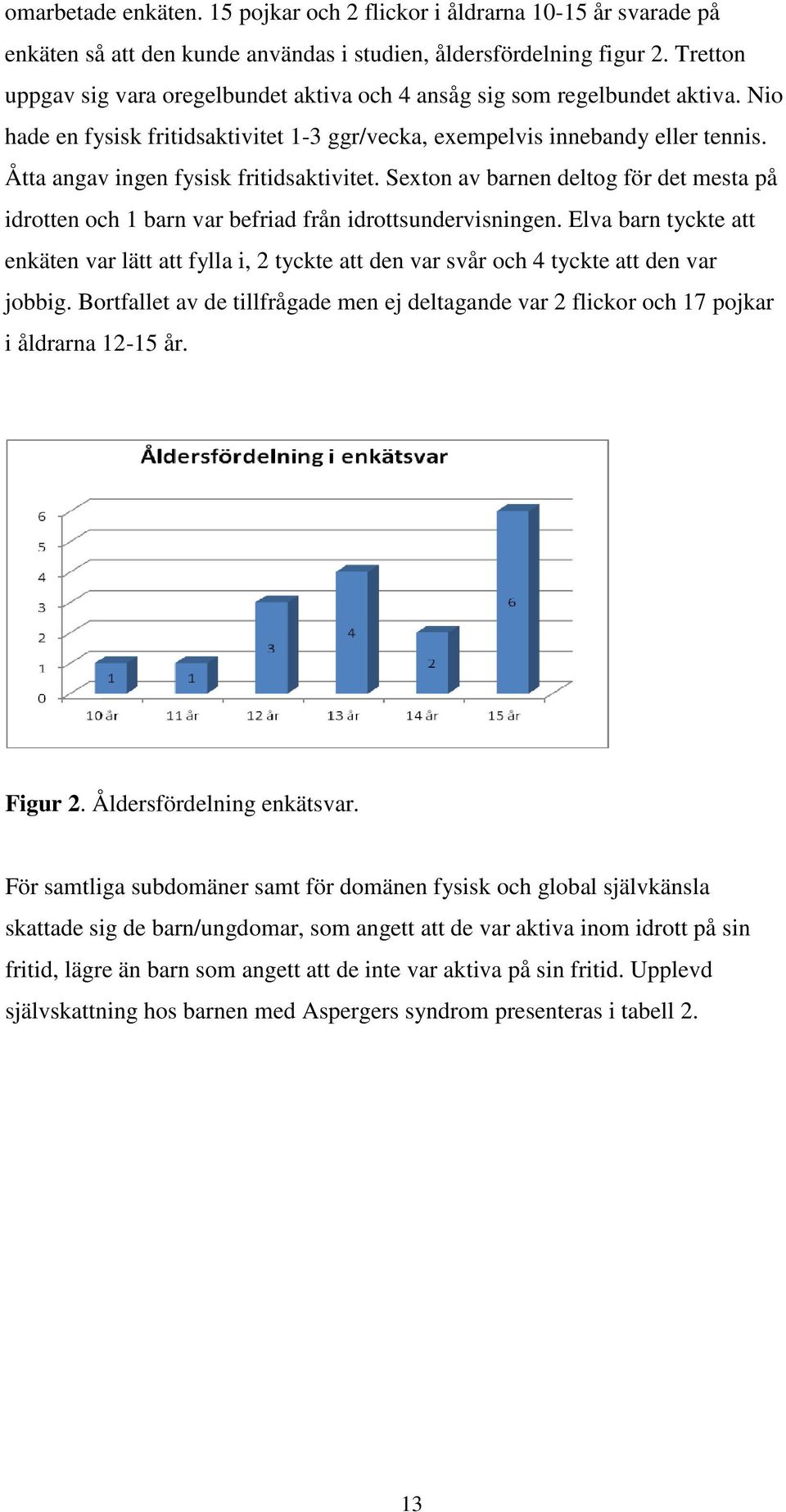 Åtta angav ingen fysisk fritidsaktivitet. Sexton av barnen deltog för det mesta på idrotten och 1 barn var befriad från idrottsundervisningen.