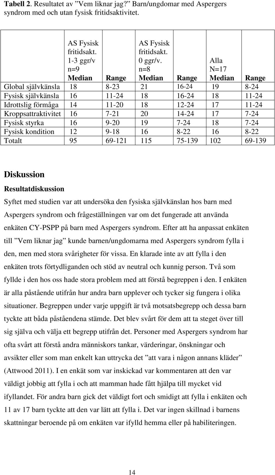 Kroppsattraktivitet 16 7-21 20 14-24 17 7-24 Fysisk styrka 16 9-20 19 7-24 18 7-24 Fysisk kondition 12 9-18 16 8-22 16 8-22 Totalt 95 69-121 115 75-139 102 69-139 Diskussion Resultatdiskussion Syftet