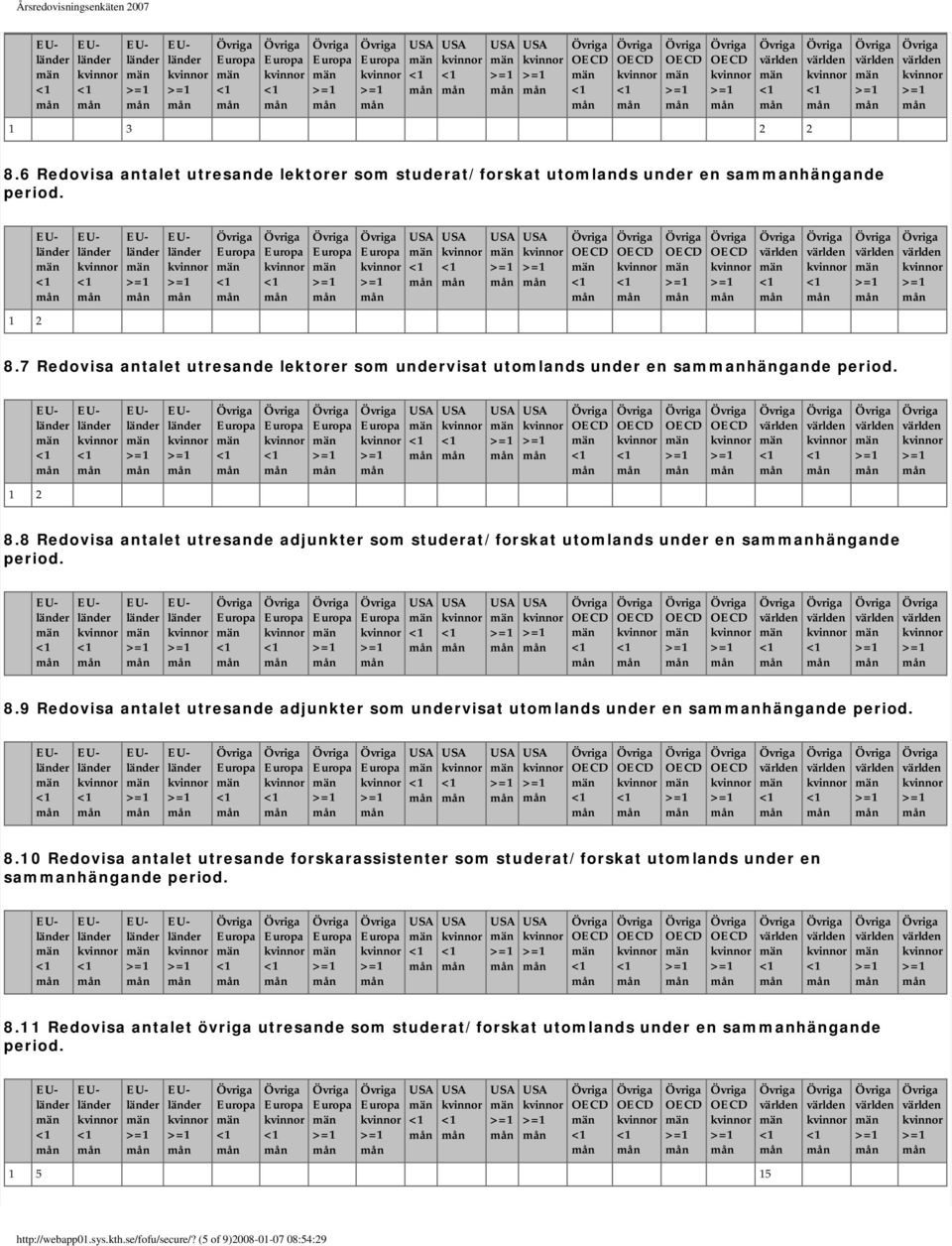 8 Redovisa antalet utresande adjunkter som studerat/forskat utomlands under en sammanhängande period. 8.