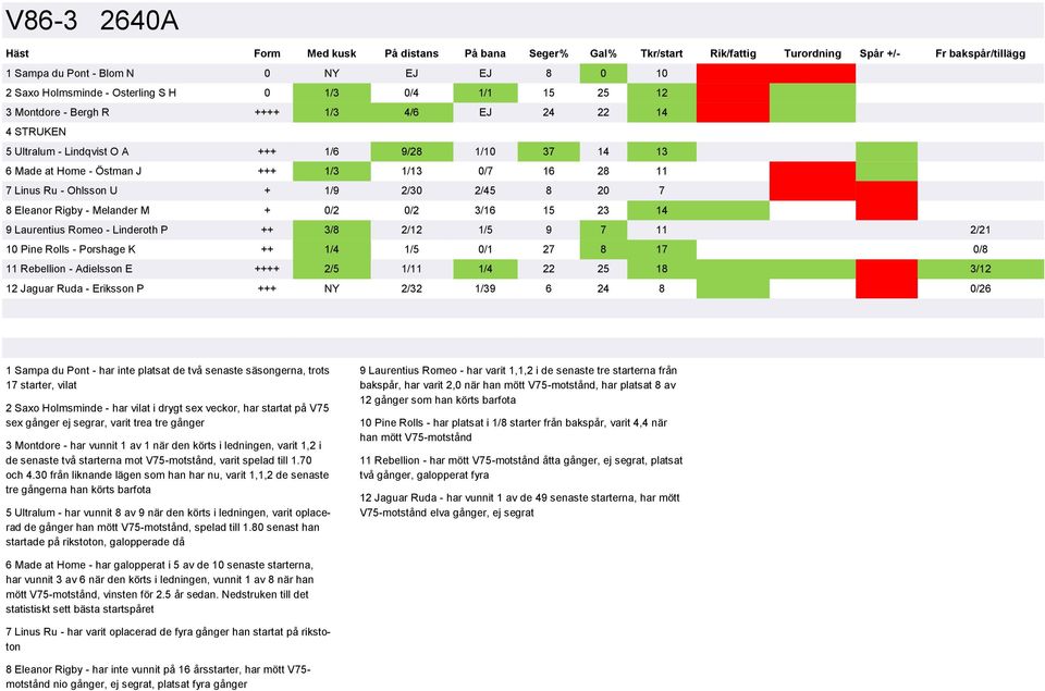 Linderoth P ++ 3/8 2/12 1/5 9 7 11 2/21 10 Pine Rolls - Porshage K ++ 1/4 1/5 0/1 27 8 17 0/8 11 Rebellion - Adielsson E ++++ 2/5 1/11 1/4 22 25 18 3/12 12 Jaguar Ruda - Eriksson P +++ NY 2/32 1/39 6