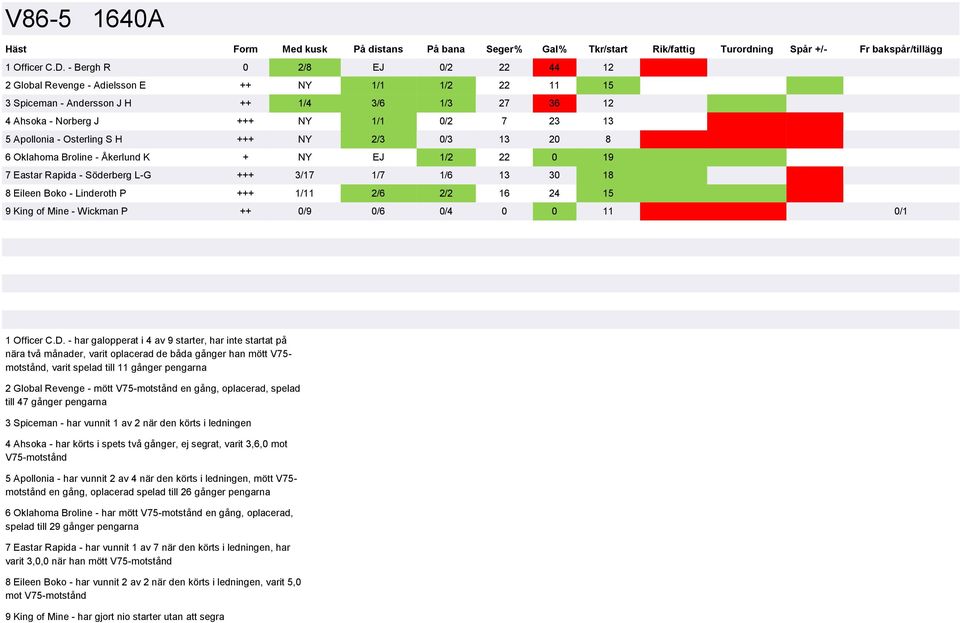 Osterling S H +++ NY 2/3 0/3 13 20 8 6 Oklahoma Broline - Åkerlund K + NY EJ 1/2 22 0 19 7 Eastar Rapida - Söderberg L-G +++ 3/17 1/7 1/6 13 30 18 8 Eileen Boko - Linderoth P +++ 1/11 2/6 2/2 16 24