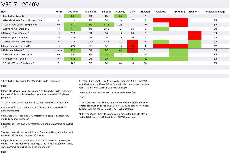 8 Ippon Futura - Djuse M P ++ 4/27 0/8 0/9 14 48 4 0/3 9 Rolex - Adielsson E +++++ 5/11 0/1 2/3 44 39 31 EJ 10 Nikita Broline - Ohlsson U ++ 4/22 EJ 1/4 13 27 18 EJ 11 Amazon Am - Bergh R +++ 9/18