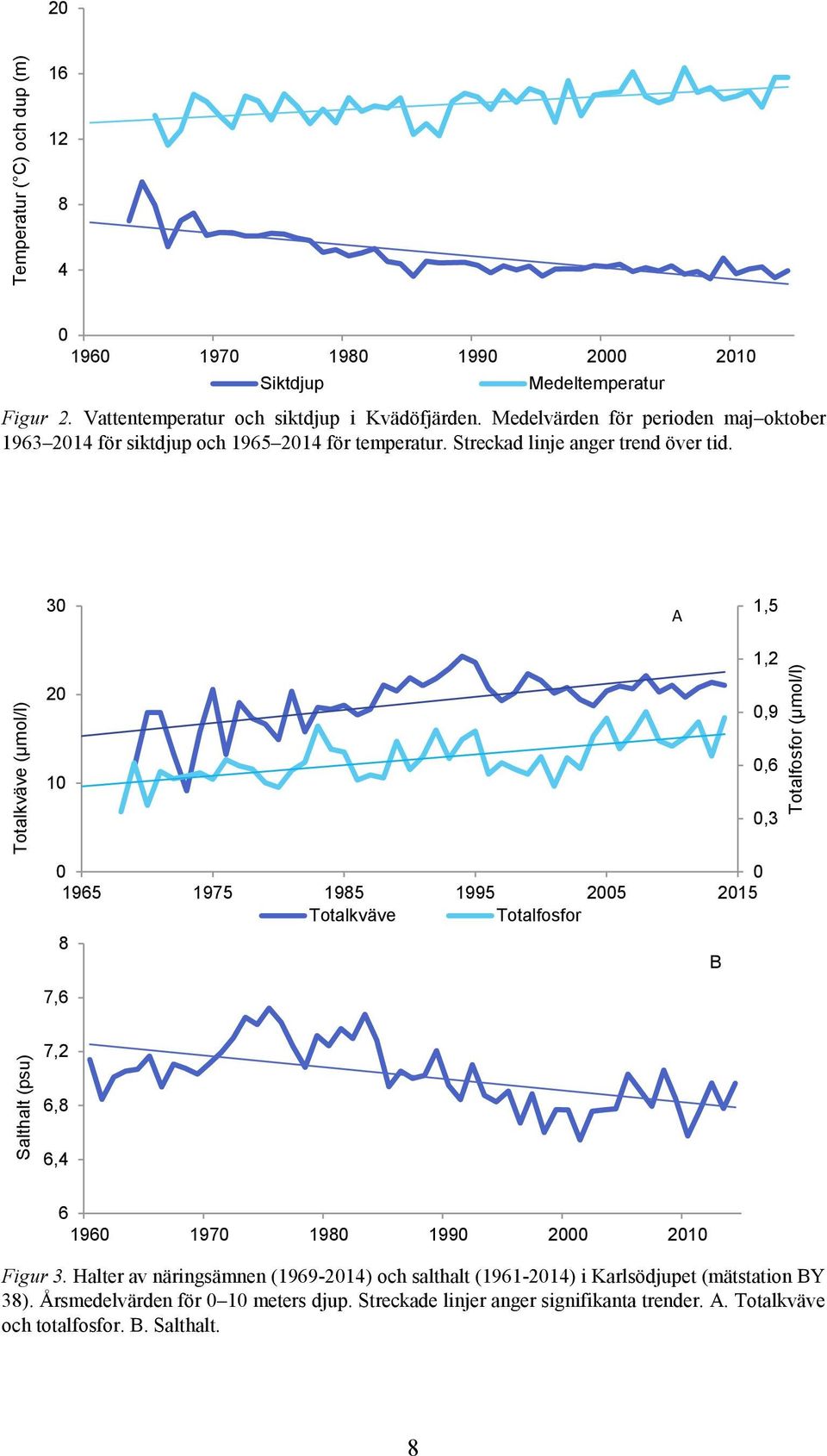 3 A 1,5 Totalkväve (µmol/l) 2 1,3 1965 1975 1985 1995 25 215 Totalkväve Totalfosfor 8 B 7,6 1,2,9,6 Totalfosfor (µmol/l) Salthalt (psu) 7,2 6,8 6,4 6 196 197 198 199