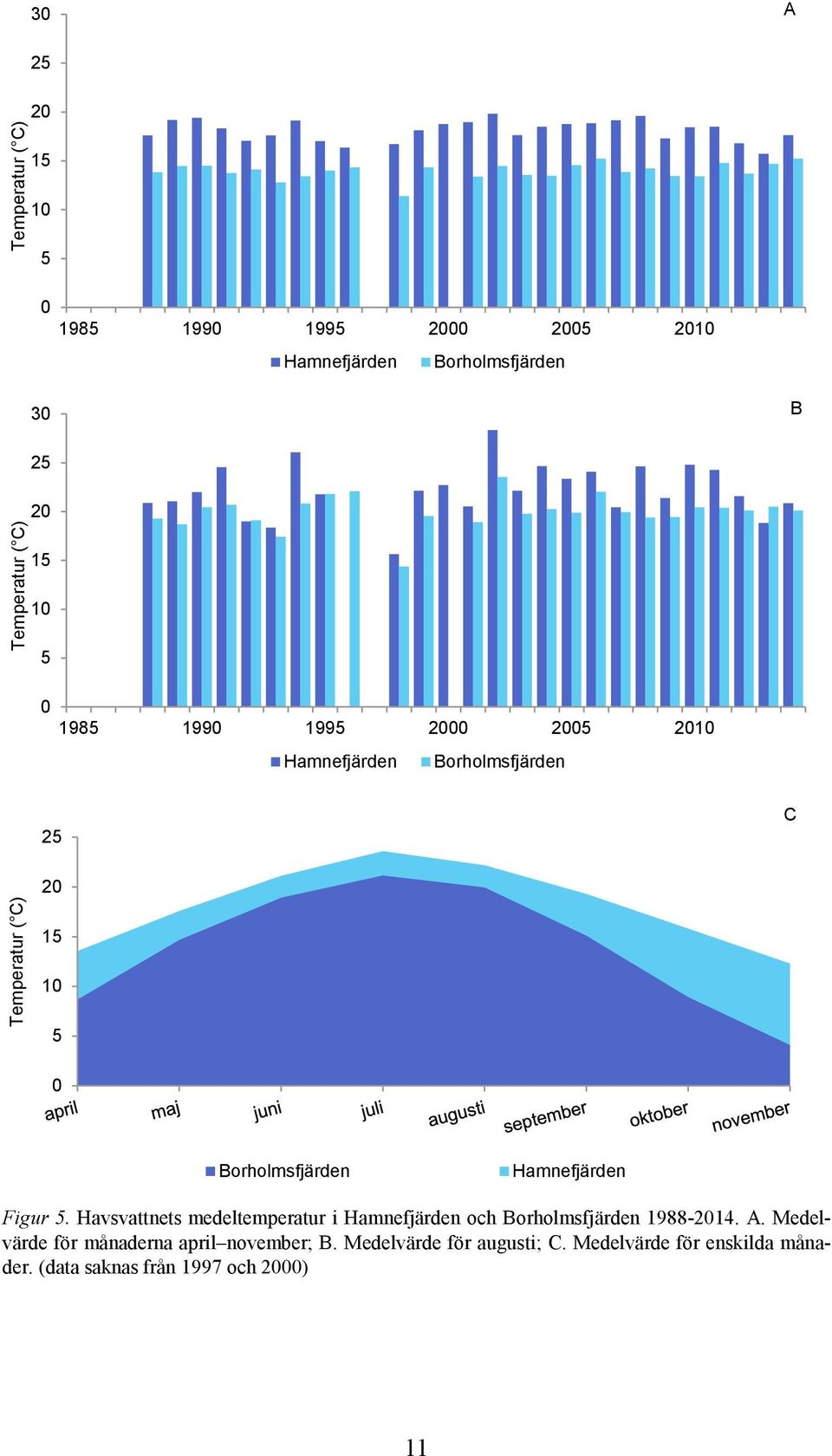 Hamnefjärden Figur 5. Havsvattnets medeltemperatur i Hamnefjärden och Borholmsfjärden 1988-214. A.