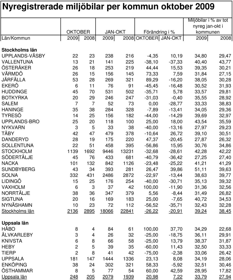 JÄRFÄLLA 53 28 269 321 89,29-16,20 38,05 30,28 EKERÖ 6 11 76 91-45,45-16,48 30,52 31,93 HUDDINGE 45 70 531 502-35,71 5,78 33,57 29,81 BOTKYRKA 20 29 246 247-31,03-0,40 35,55 28,92 SALEM 7 7 52 73