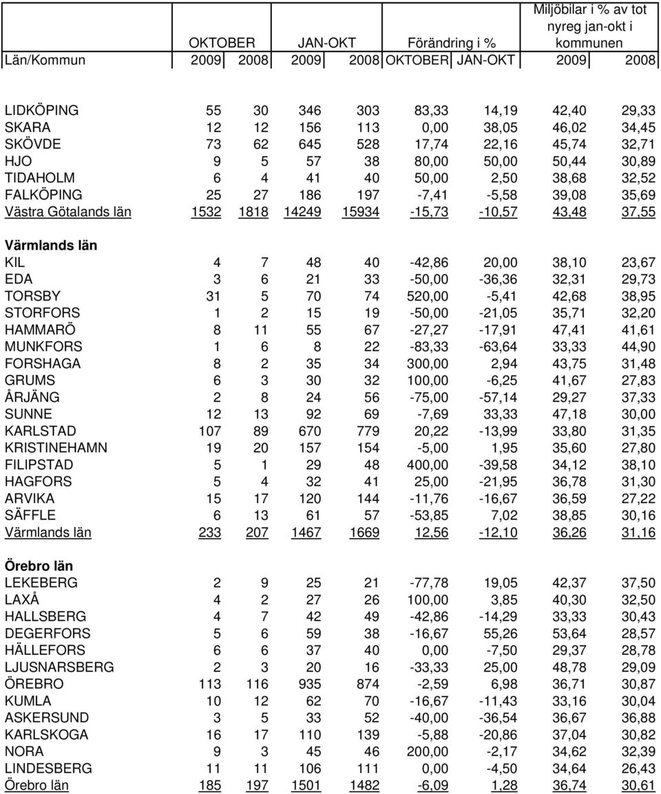 Västra Götalands län 1532 1818 14249 15934-15,73-10,57 43,48 37,55 Värmlands län KIL 4 7 48 40-42,86 20,00 38,10 23,67 EDA 3 6 21 33-50,00-36,36 32,31 29,73 TORSBY 31 5 70 74 520,00-5,41 42,68 38,95