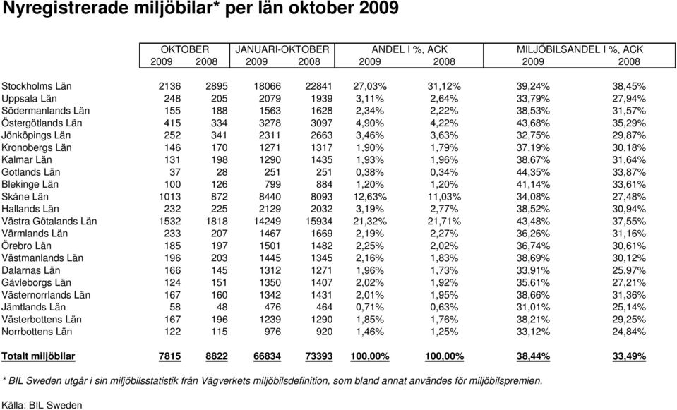 35,29% Jönköpings Län 252 341 2311 2663 3,46% 3,63% 32,75% 29,87% Kronobergs Län 146 170 1271 1317 1,90% 1,79% 37,19% 30,18% Kalmar Län 131 198 1290 1435 1,93% 1,96% 38,67% 31,64% Gotlands Län 37 28