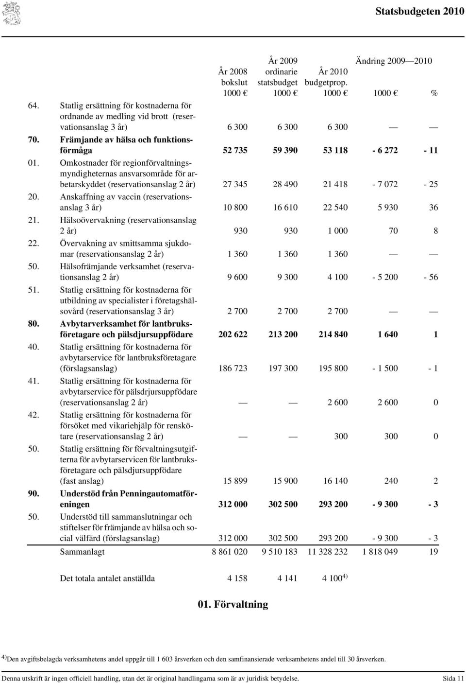 Omkostnader för regionförvaltningsmyndigheternas ansvarsområde för arbetarskyddet (reservationsanslag 2 år) 27 345 28 490 21 418-7 072-25 20.