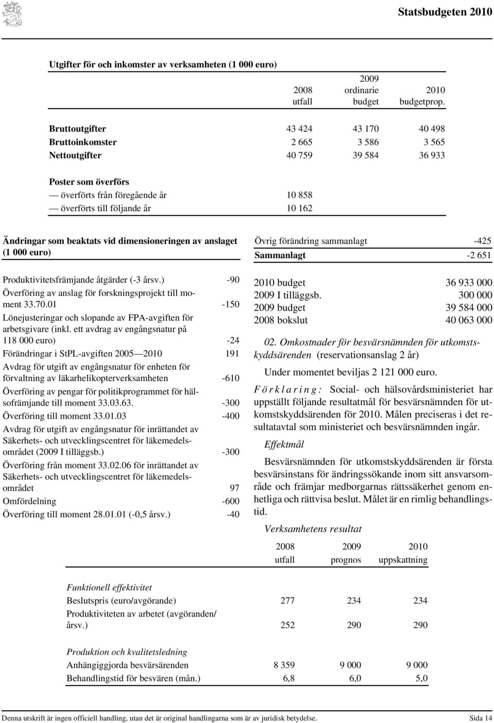 Ändringar som beaktats vid dimensioneringen av anslaget (1 000 euro) Produktivitetsfrämjande åtgärder (-3 årsv.) -90 Överföring av anslag för forskningsprojekt till moment 33.70.