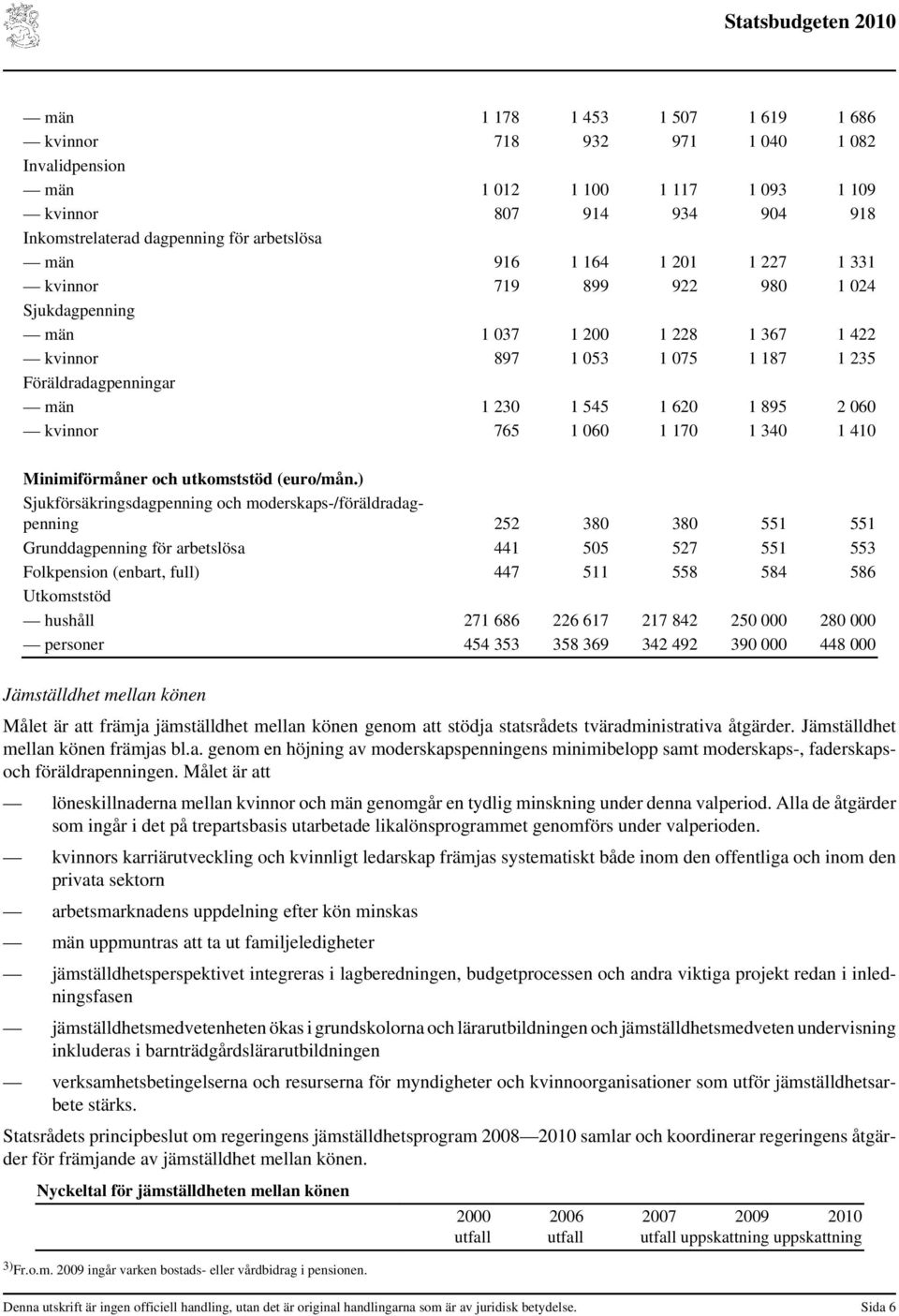 1 060 1 170 1 340 1 410 Minimiförmåner och utkomststöd (euro/mån.