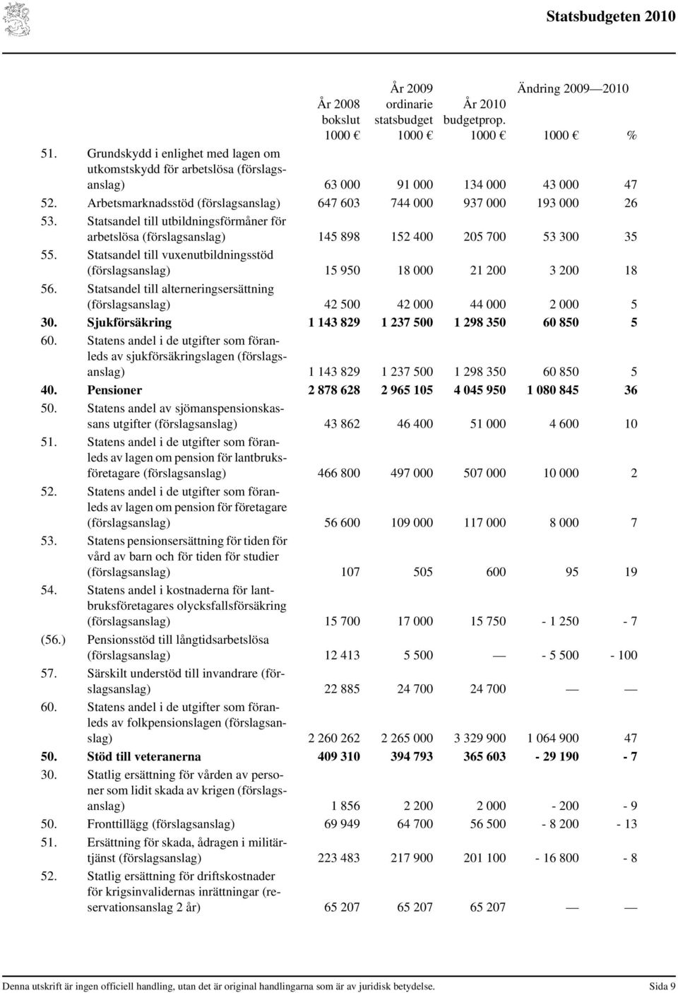 Statsandel till utbildningsförmåner för arbetslösa (förslagsanslag) 145 898 152 400 205 700 53 300 35 55. Statsandel till vuxenutbildningsstöd (förslagsanslag) 15 950 18 000 21 200 3 200 18 56.