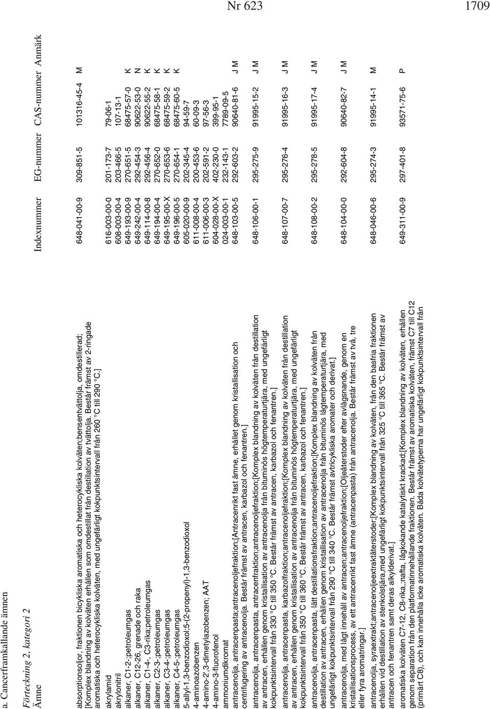 ] akrylamid 616-003-00-0 201-173-7 79-06-1 akrylonitril 608-003-00-4 203-466-5 107-13-1 alkaner, C1-2-;petroleumgas 649-193-00-9 270-651-5 68475-57-0 K alkaner, C12-26, grenade och raka 649-242-00-4