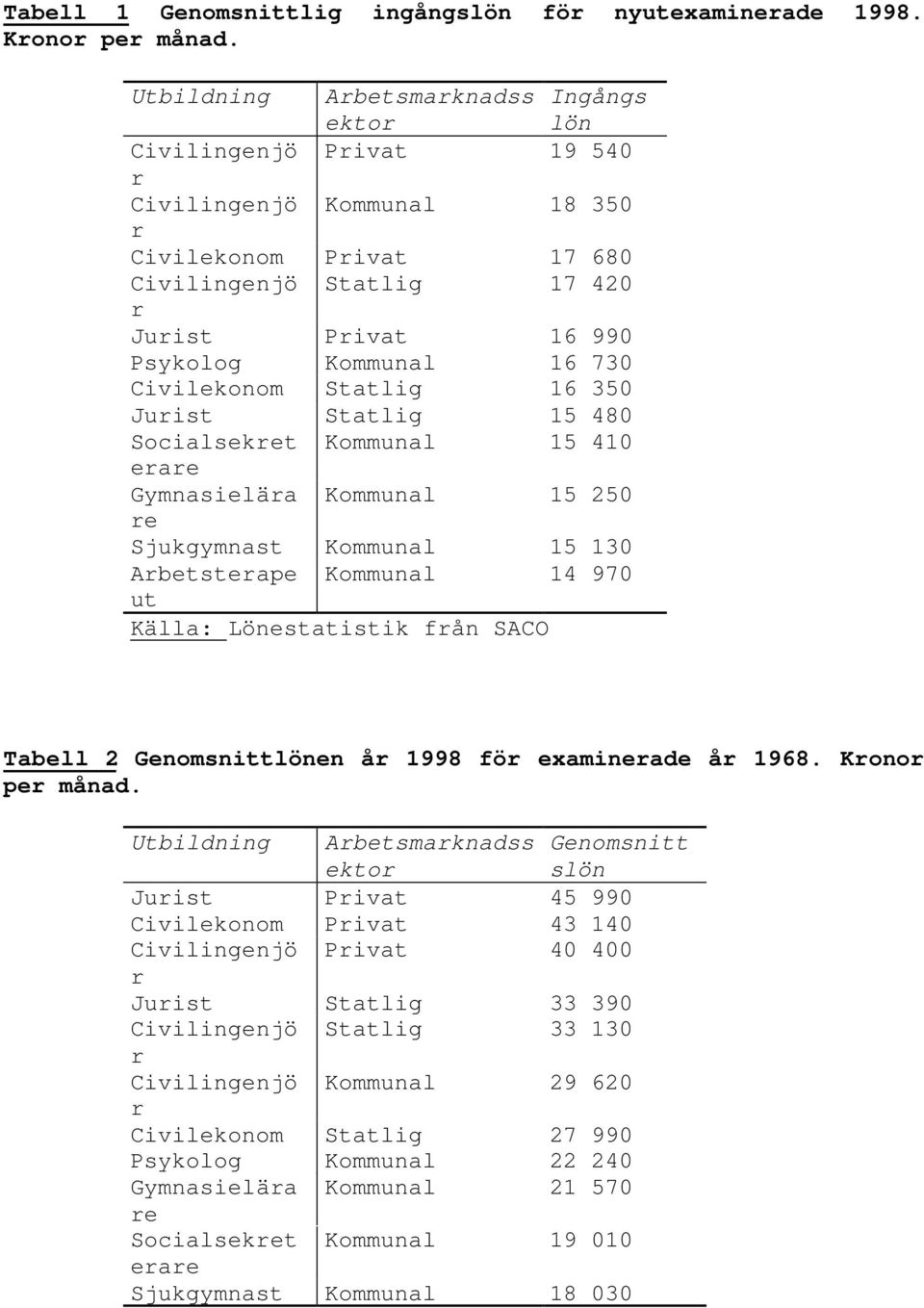 Civilekonom Statlig 16 350 Juist Statlig 15 480 Socialseket Kommunal 15 410 eae Gymnasieläa Kommunal 15 250 e Sjukgymnast Kommunal 15 130 Abetsteape Kommunal 14 970 ut Källa: Lönestatistik fån SACO