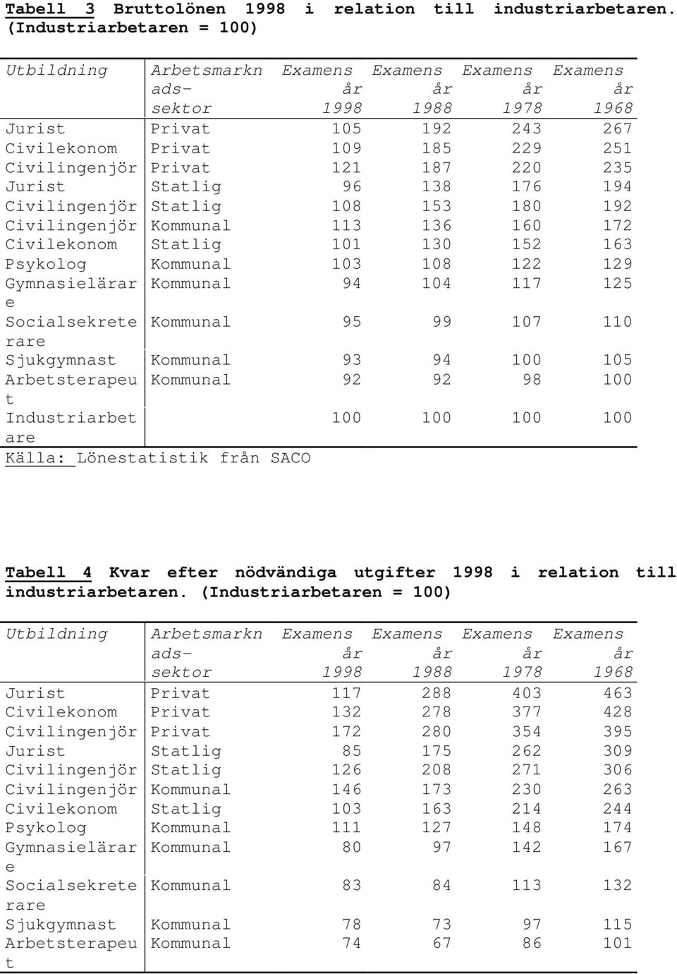 Civilingenjö Statlig 108 153 180 192 Civilingenjö Kommunal 113 136 160 172 Civilekonom Statlig 101 130 152 163 Psykolog Kommunal 103 108 122 129 Gymnasieläa Kommunal 94 104 117 125 e Socialsekete