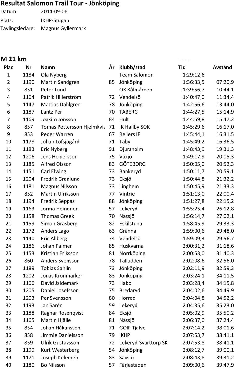 Lantz Per 70 TABERG 1:44:27,5 15:14,9 7 1169 Joakim Jonsson 84 Hult 1:44:59,8 15:47,2 8 857 Tomas Pettersson Hjelmkvist 71 IK Hallby SOK 1:45:29,6 16:17,0 9 853 Peder Warrén 67 Rejlers IF 1:45:44,1