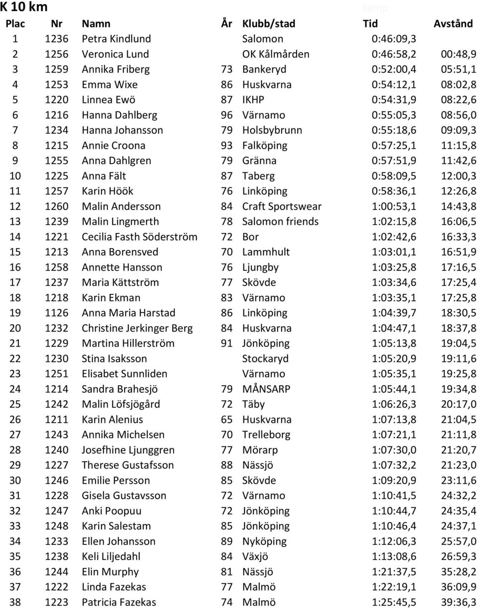 Falköping 0:57:25,1 11:15,8 9 1255 Anna Dahlgren 79 Gränna 0:57:51,9 11:42,6 10 1225 Anna Fält 87 Taberg 0:58:09,5 12:00,3 11 1257 Karin Höök 76 Linköping 0:58:36,1 12:26,8 12 1260 Malin Andersson 84