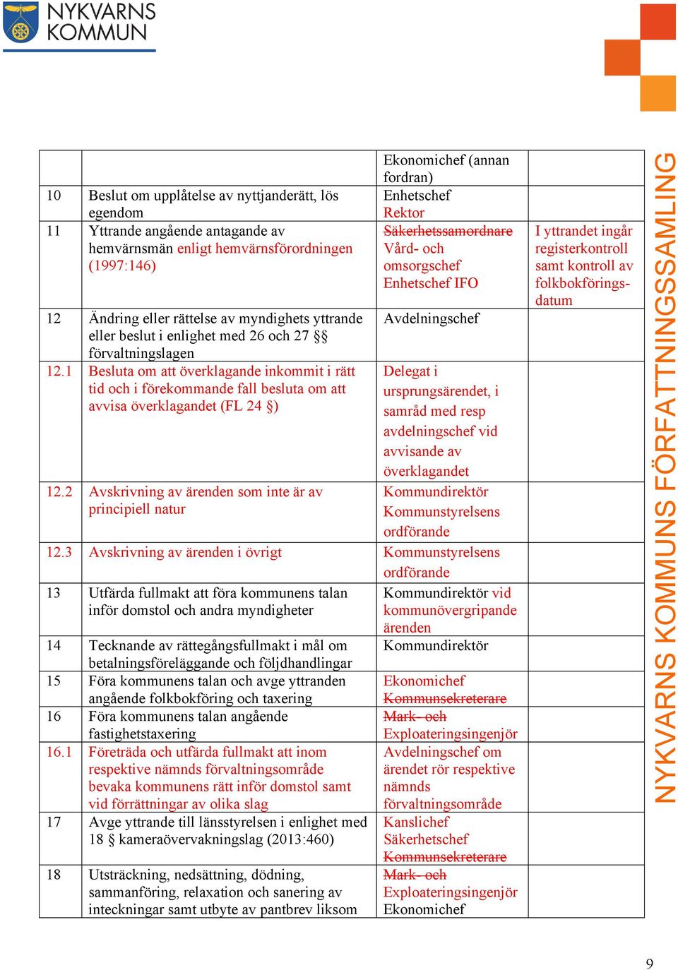 2 Avskrivning av ärenden som inte är av principiell natur Ekonomichef (annan fordran) Enhetschef Rektor Säkerhetssamordnare Vård- och omsorgschef Enhetschef IFO Avdelningschef Delegat i