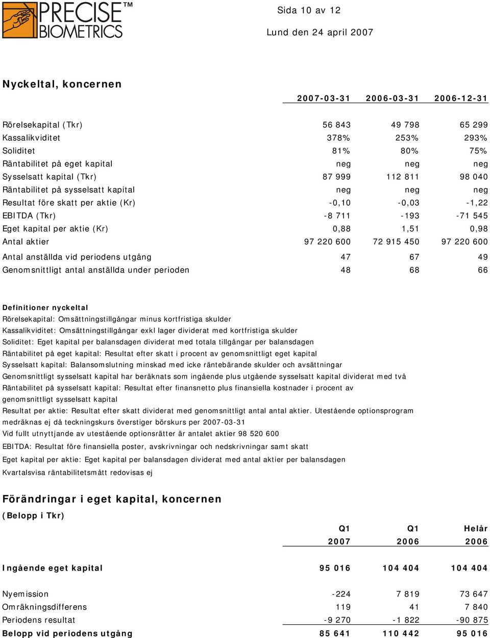 aktie (Kr) 0,88 1,51 0,98 Antal aktier 97 220 600 72 915 450 97 220 600 Antal anställda vid periodens utgång 47 67 49 Genomsnittligt antal anställda under perioden 48 68 66 Definitioner nyckeltal