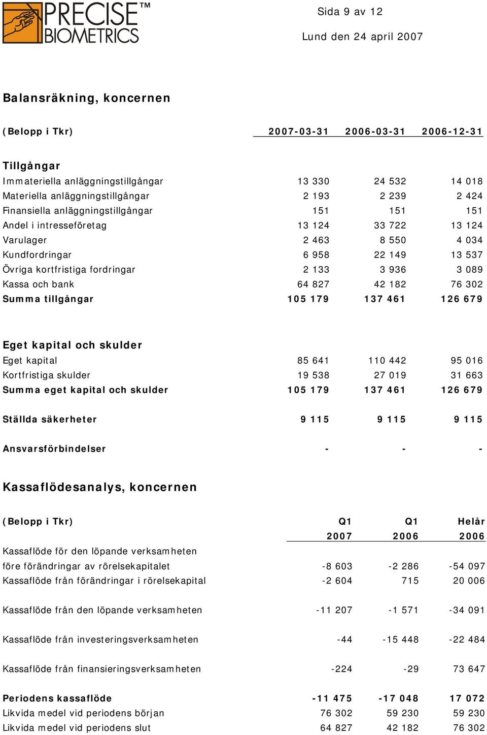 936 3 089 Kassa och bank 64 827 42 182 76 302 Summa tillgångar 105 179 137 461 126 679 Eget kapital och skulder Eget kapital 85 641 110 442 95 016 Kortfristiga skulder 19 538 27 019 31 663 Summa eget