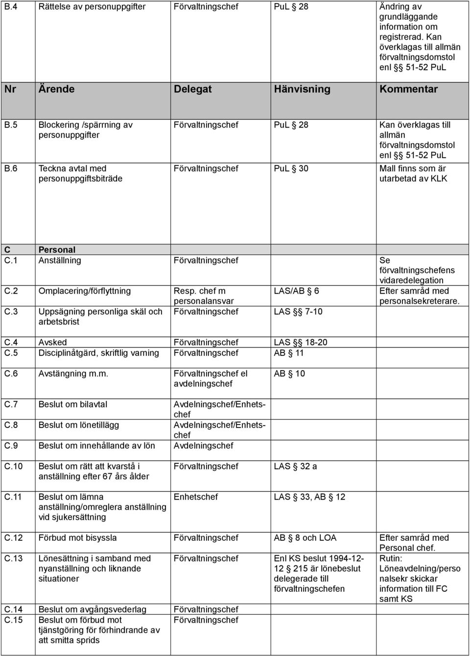 6 Teckna avtal med personuppgiftsbiträde PuL 28 Kan överklagas till allmän förvaltningsdomstol enl 51-52 PuL PuL 30 Mall finns som är utarbetad av KLK C Personal C.