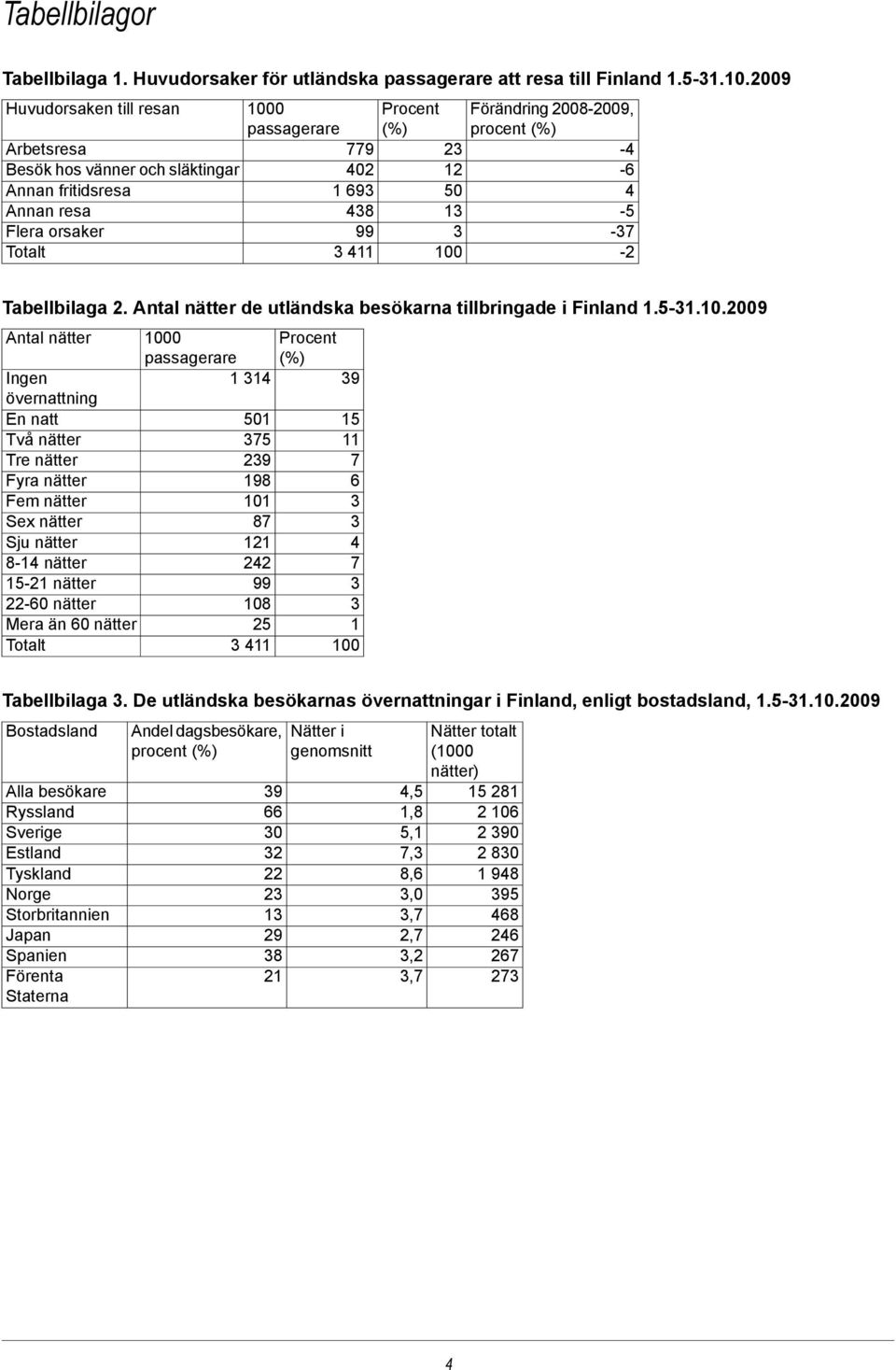 1-1102009 Antal nätter Ingen övernattning En natt Två nätter Tre nätter Fyra nätter Fem nätter Sex nätter Sju nätter 8-1 nätter 11 nätter 22-60 nätter Mera än 60 nätter Totalt 1000 passagerare 1 1 01