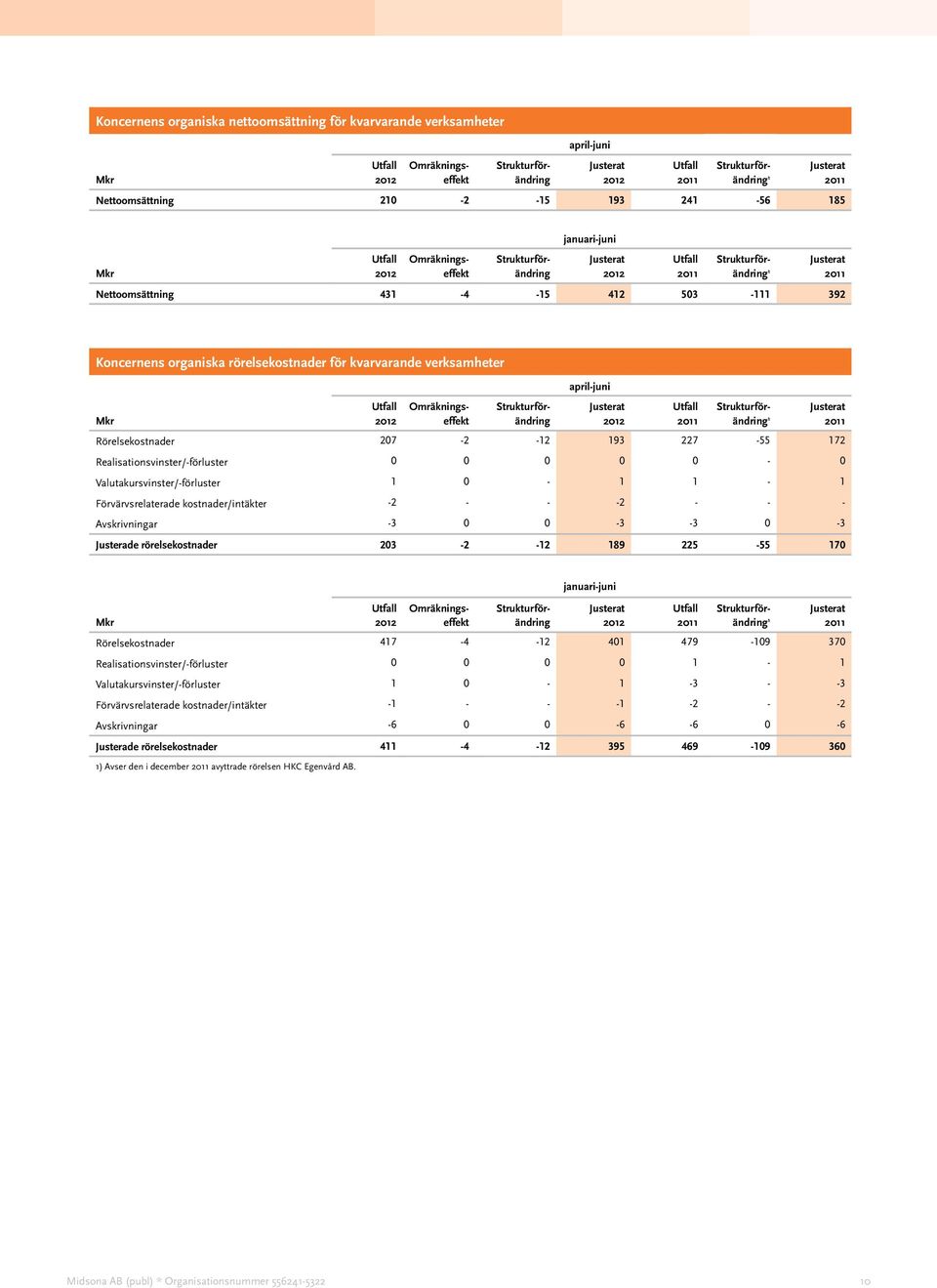 1 0-1 1-1 Förvärvsrelaterade kostnader/intäkter -2 - - -2 - - - Avskrivningar -3 0 0-3 -3 0-3 Justerade rörelsekostnader 203-2 -12 189 225-55 170 Omräkningseffekt 1 Rörelsekostnader 417-4 -12 401