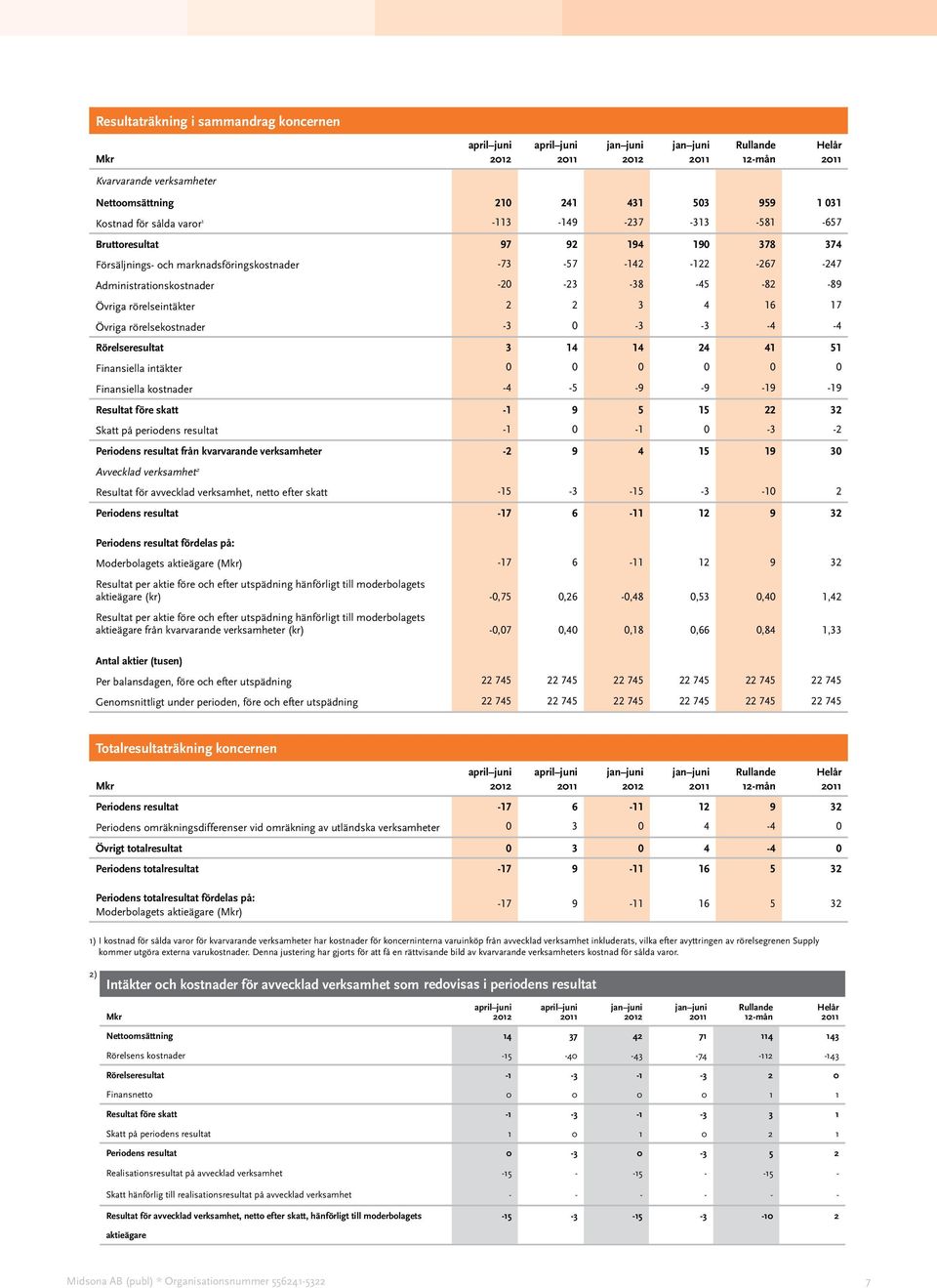 17 Övriga rörelsekostnader -3 0-3 -3-4 -4 Rörelseresultat 3 14 14 24 41 51 Finansiella intäkter 0 0 0 0 0 0 Finansiella kostnader -4-5 -9-9 -19-19 Resultat före skatt -1 9 5 15 22 32 Skatt på