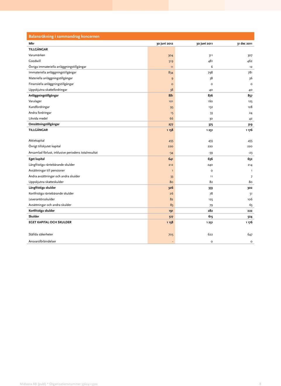 Kundfordringar 95 152 128 Andra fordringar 15 33 24 Likvida medel 66 30 42 Omsättningstillgångar 277 375 319 TILLGÅNGAR 1 158 1 251 1 176 Aktiekapital 455 455 455 Övrigt tillskjutet kapital 220 220