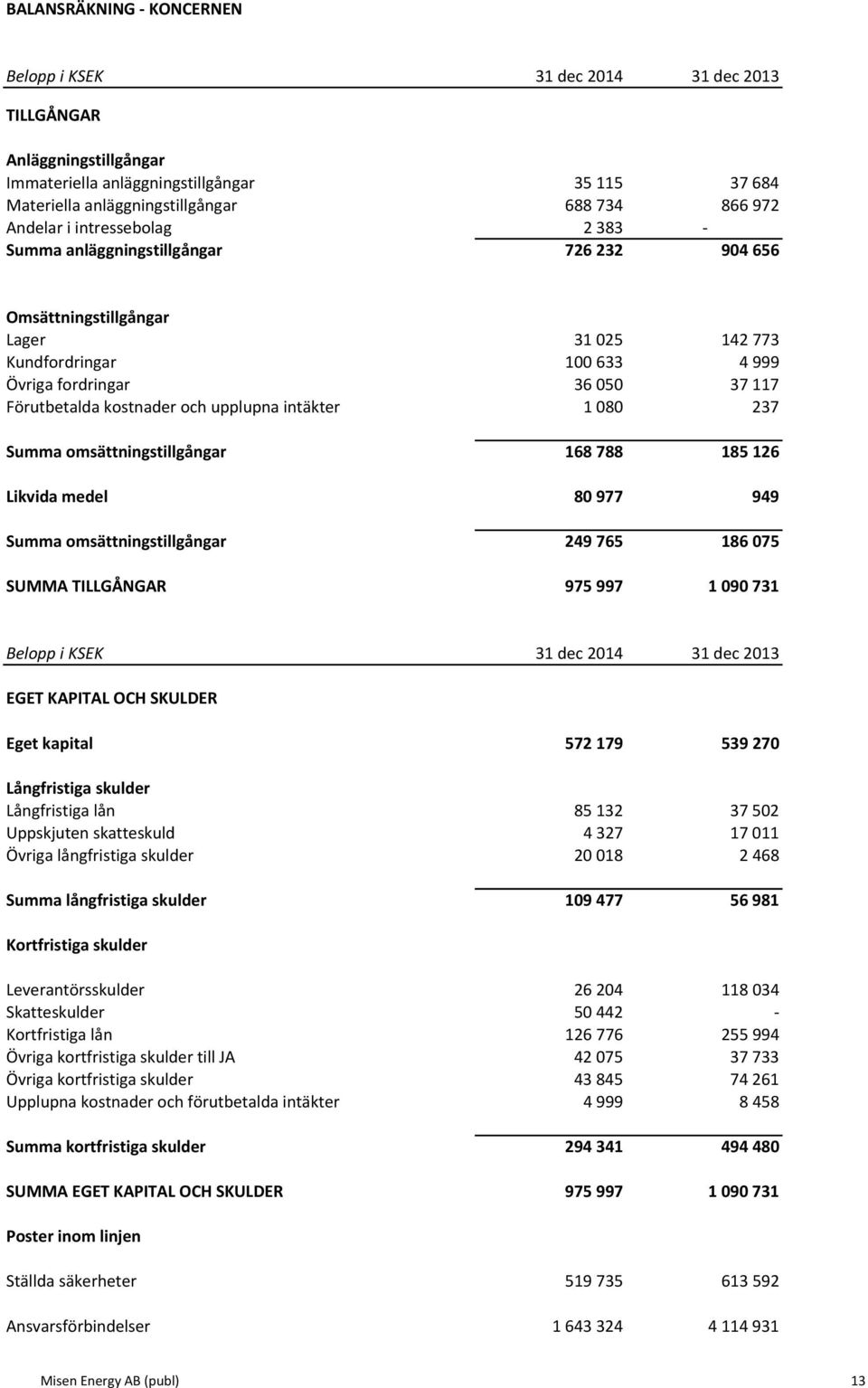 kostnader och upplupna intäkter 1 080 237 Summa omsättningstillgångar 168 788 185 126 Likvida medel 80 977 949 Summa omsättningstillgångar 249 765 186 075 SUMMA TILLGÅNGAR 975 997 1 090 731 Belopp i