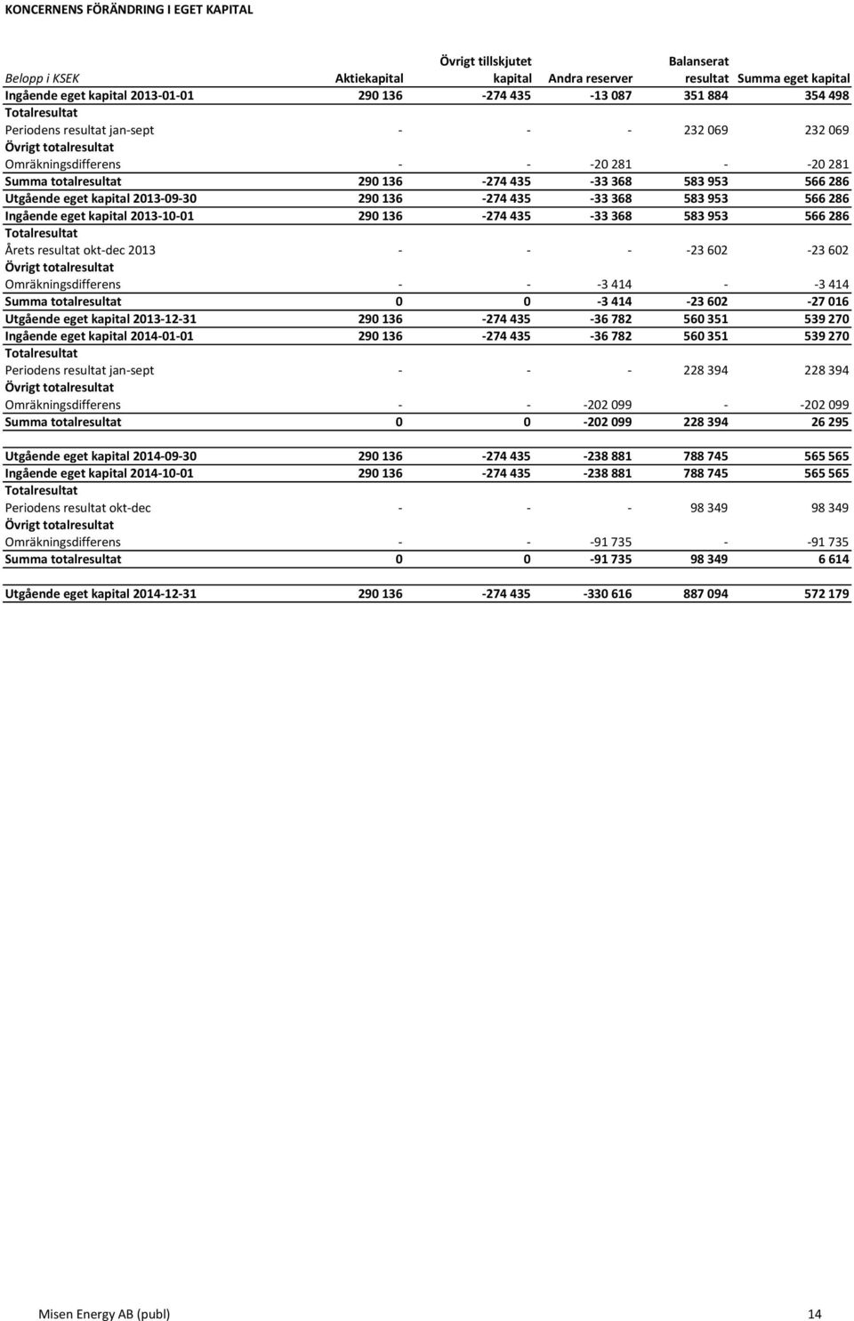 953 566 286 Utgående eget kapital 2013-09- 30 290 136-274 435-33 368 583 953 566 286 Ingående eget kapital 2013-10- 01 290 136-274 435-33 368 583 953 566 286 Totalresultat Årets resultat okt- dec