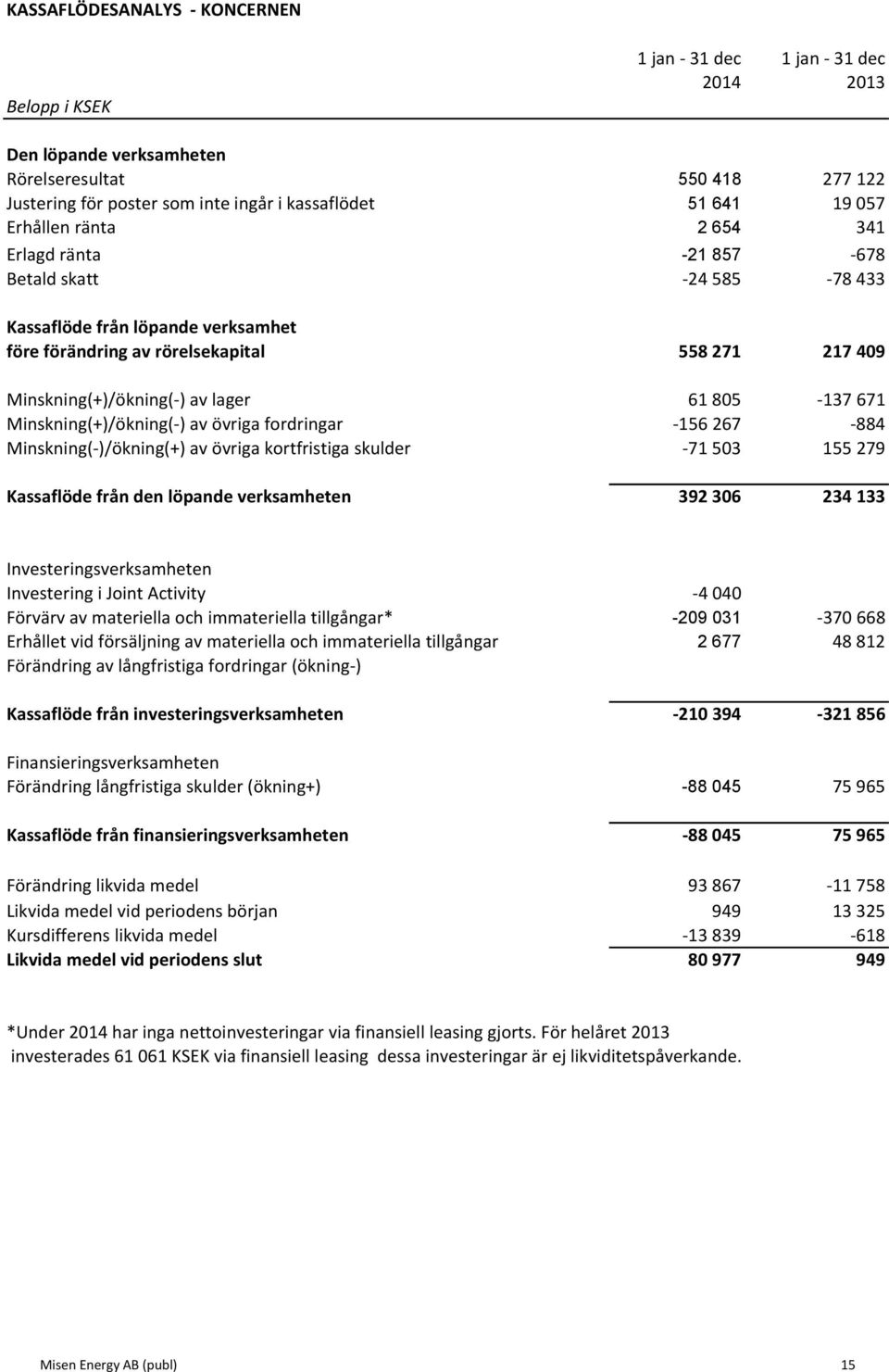 lager 61 805-137 671 Minskning(+)/ökning(- ) av övriga fordringar - 156 267-884 Minskning(- )/ökning(+) av övriga kortfristiga skulder - 71 503 155 279 Kassaflöde från den löpande verksamheten 392