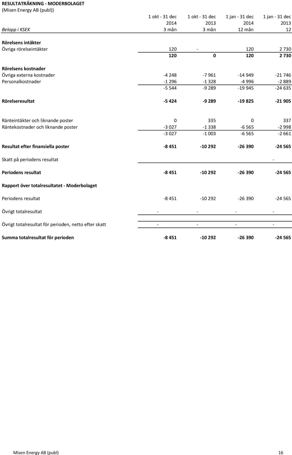 Rörelseresultat - 5 424-9 289-19 825-21 905 Ränteintäkter och liknande poster 0 335 0 337 Räntekostnader och liknande poster - 3 027-1 338-6 565-2 998-3 027-1 003-6 565-2 661 Resultat efter