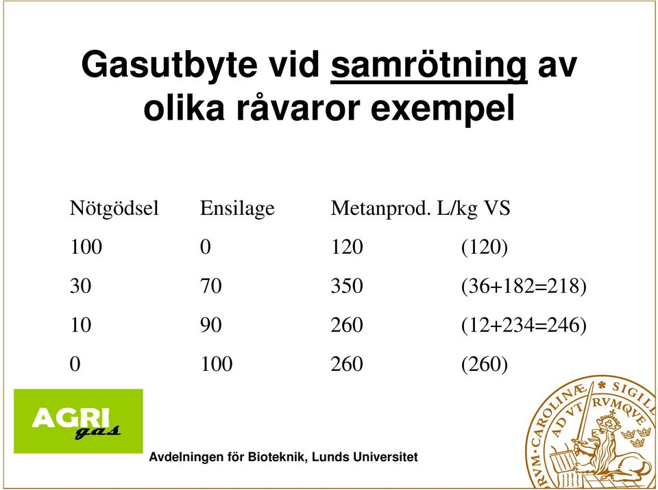 L/kg VS 100 0 120 (120) 30 70 350