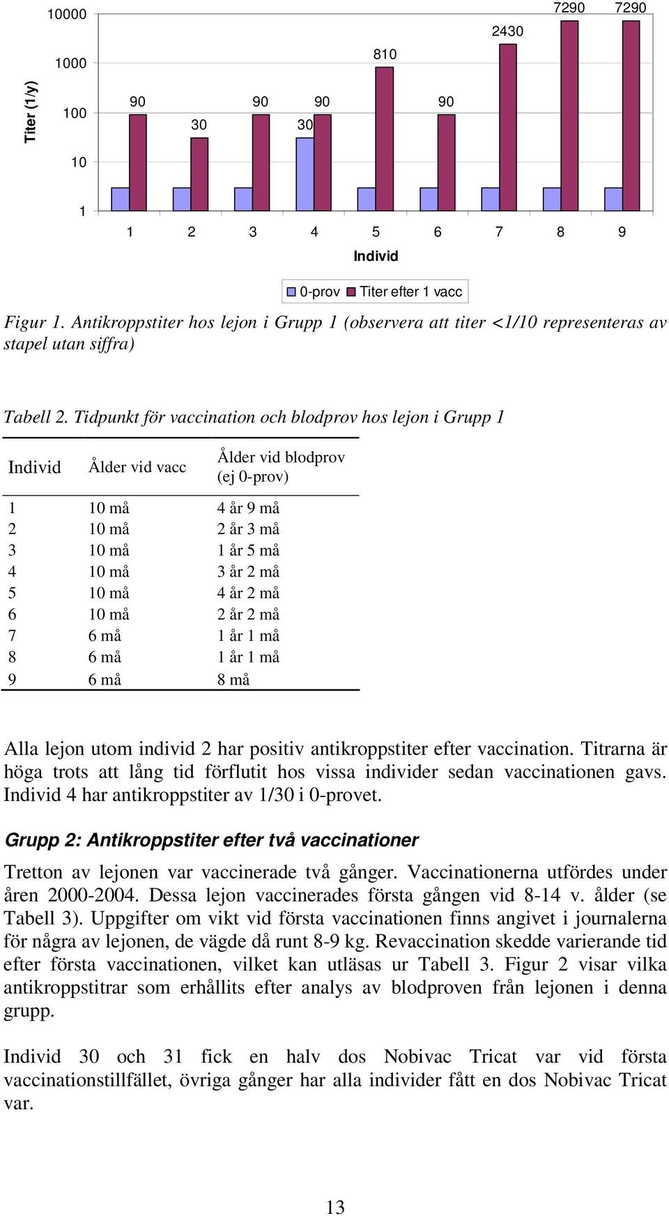 Tidpunkt för vaccination och blodprov hos lejon i Grupp 1 Individ Ålder vid vacc Ålder vid blodprov (ej 0-prov) 1 må 4 år 9 må 2 må 2 år 3 må 3 må 1 år 5 må 4 må 3 år 2 må 5 må 4 år 2 må 6 må 2 år 2