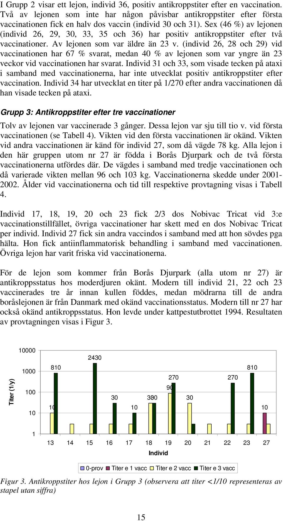 Sex (46 %) av lejonen (individ 26, 29,, 33, 35 och 36) har positiv antikroppstiter efter två vaccinationer. Av lejonen som var äldre än 23 v.