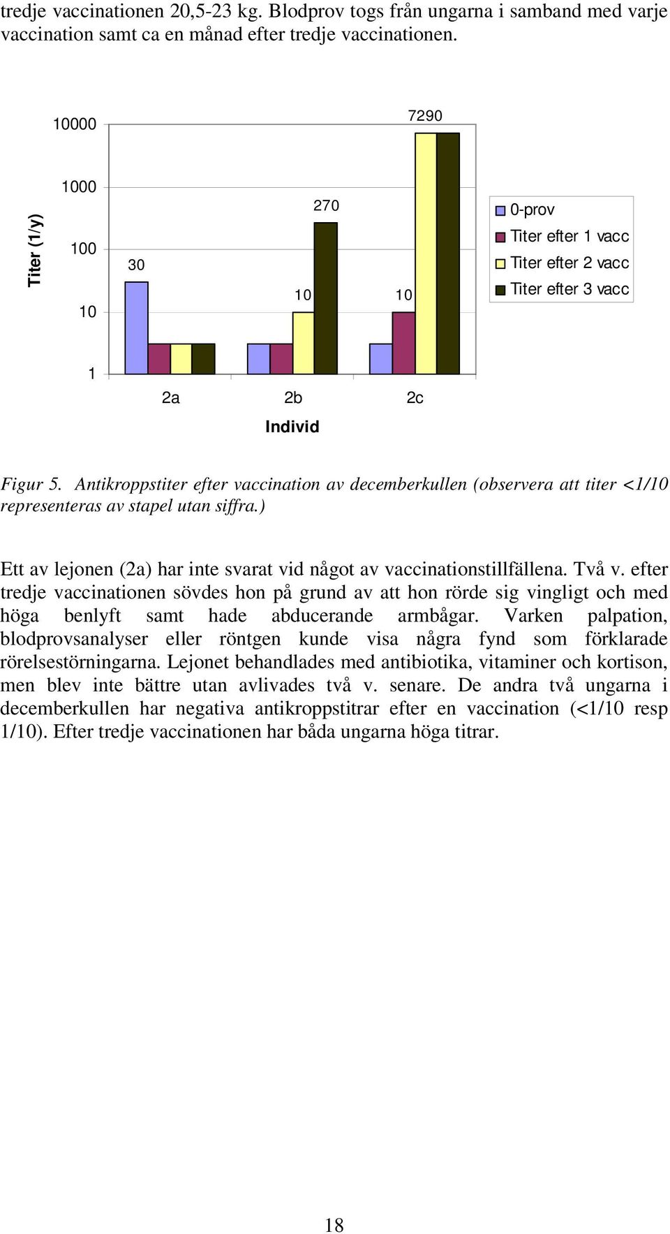 Antikroppstiter efter vaccination av decemberkullen (observera att titer <1/ representeras av stapel utan siffra.) Ett av lejonen (2a) har inte svarat vid något av vaccinationstillfällena. Två v.