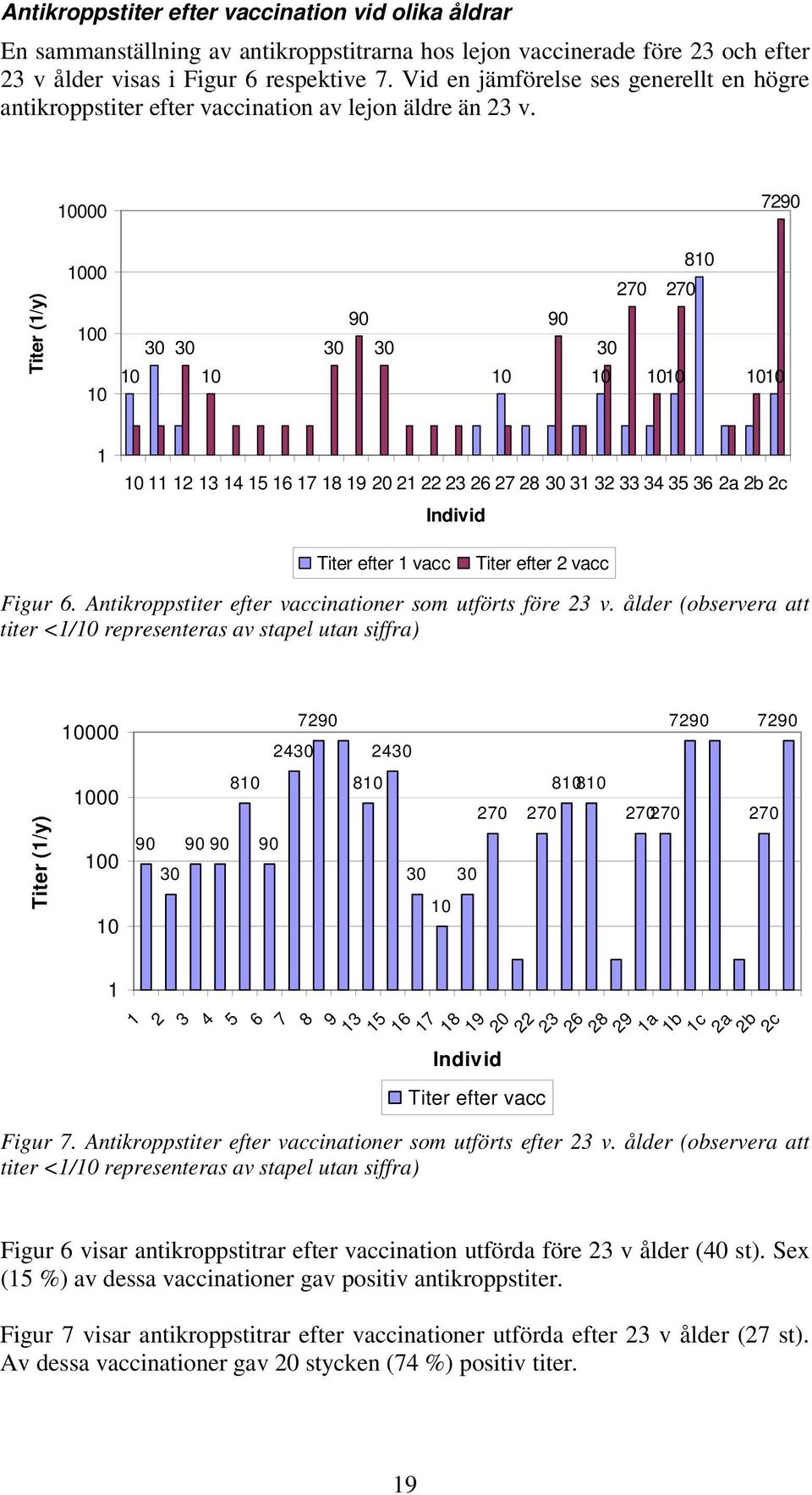 000 7290 Titer (1/y) 00 0 90 8 270 270 90 1 11 12 13 14 15 16 17 18 19 20 21 22 23 26 27 28 31 32 33 34 35 36 2a 2b 2c Individ Titer efter 1 vacc Titer efter 2 vacc Figur 6.