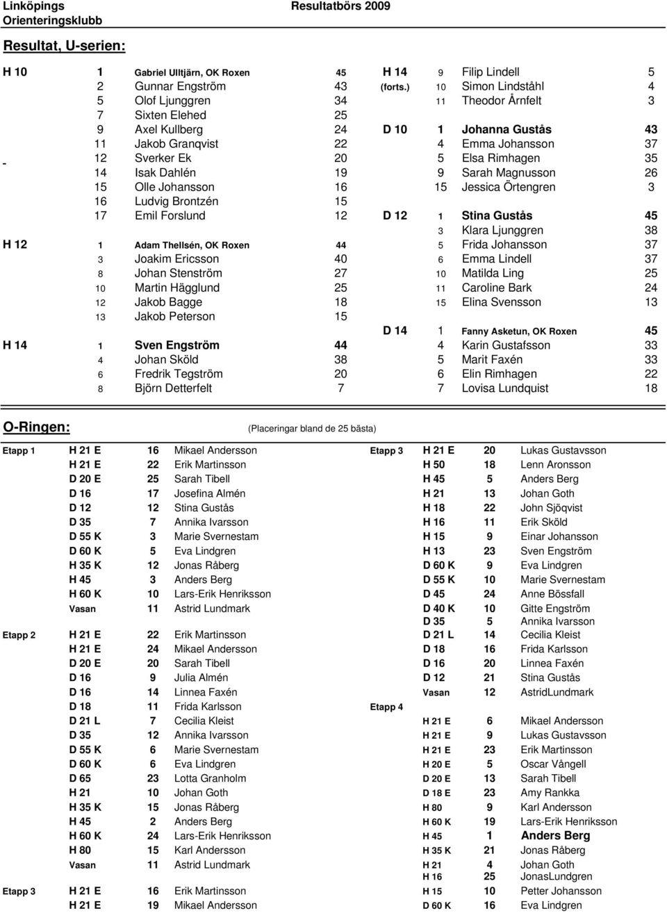 Rimhagen 35 14 Isak Dahlén 19 9 Sarah Magnusson 26 15 Olle Johansson 16 15 Jessica Örtengren 3 16 Ludvig Brontzén 15 17 Emil Forslund 12 D 12 1 Stina Gustås 45 3 Klara Ljunggren 38 H 12 1 Adam