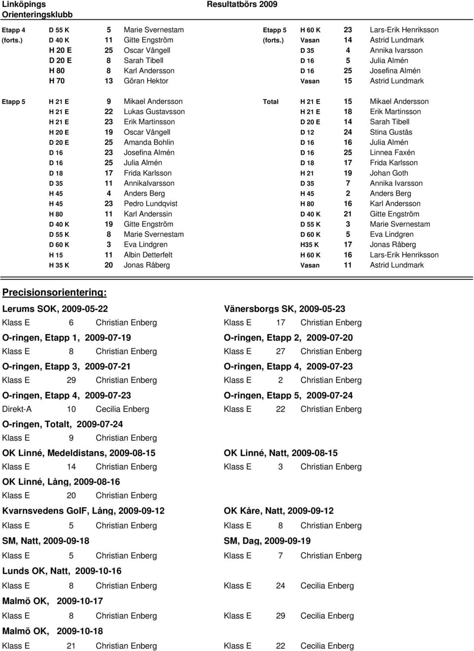 Lundmark Etapp 5 H 21 E 9 Mikael Andersson Total H 21 E 15 Mikael Andersson H 21 E 22 Lukas Gustavsson H 21 E 18 Erik Martinsson H 21 E 23 Erik Martinsson D 20 E 14 Sarah Tibell H 20 E 19 Oscar