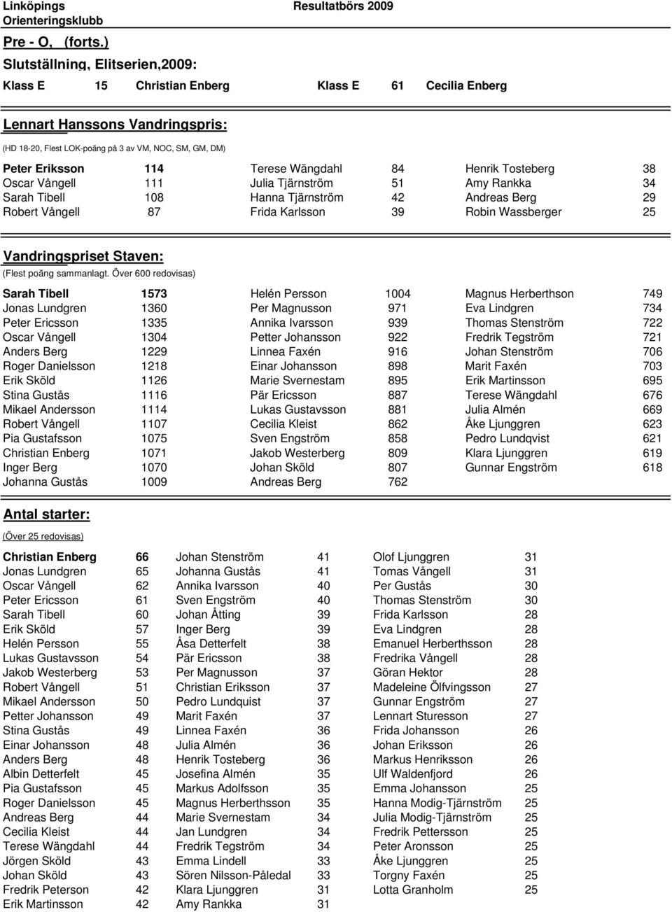 Terese Wängdahl 84 Henrik Tosteberg 38 Oscar Vångell 111 Julia Tjärnström 51 Amy Rankka 34 Sarah Tibell 108 Hanna Tjärnström 42 Andreas Berg 29 Robert Vångell 87 Frida Karlsson 39 Robin Wassberger 25