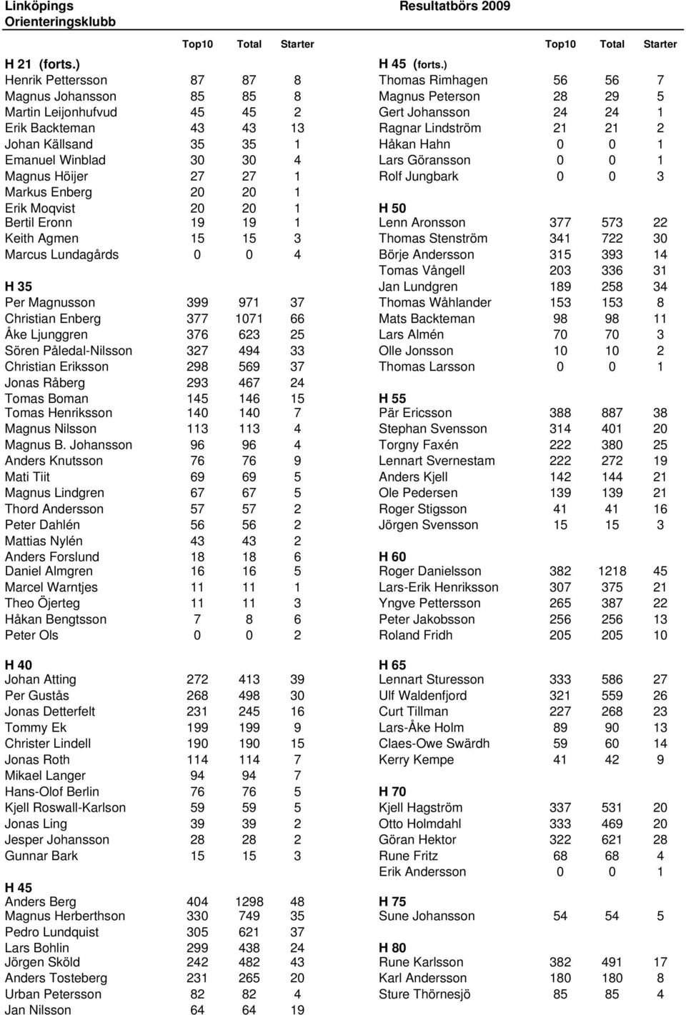 2 Johan Källsand 35 35 1 Håkan Hahn 0 0 1 Emanuel Winblad 30 30 4 Lars Göransson 0 0 1 Magnus Höijer 27 27 1 Rolf Jungbark 0 0 3 Markus Enberg 20 20 1 Erik Moqvist 20 20 1 H 50 Bertil Eronn 19 19 1