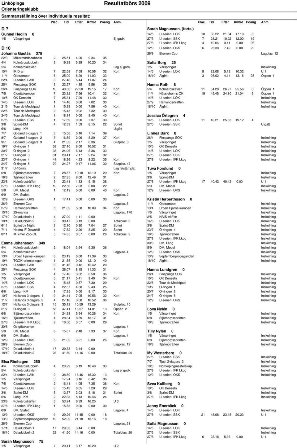 34 35 4/4 Kolmårdsdubbeln 3 19.39 5.29 10.20 34 Sofia Borg 25 5/4 Kolmårdskavlen Lag ej godk. 1/5 Vårspringet Inskolning 10/4 IK Dran 7 22.58 7.58 10.56 32 Kort 14/5 U-serien, LOK 8 22.08 5.12 10.
