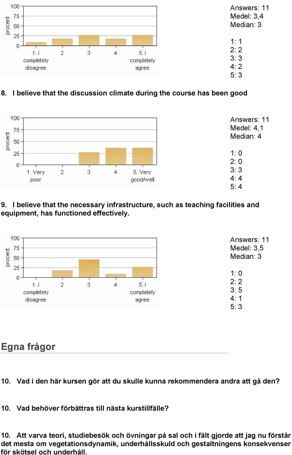 Medel: 3,5 2: 2 3: 5 4: 1 5: 3 Egna frågor 10. Vad i den här kursen gör att du skulle kunna rekommendera andra att gå den? 10. Vad behöver förbättras till nästa kurstillfälle?