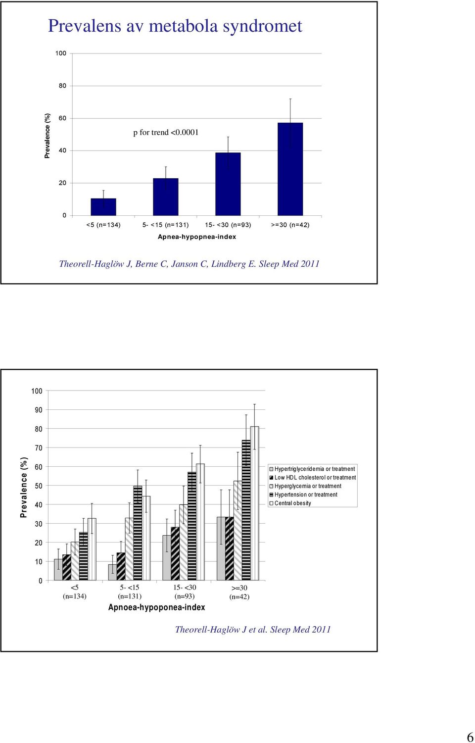 Sleep Med 11 Prevalence (%) 1 9 8 7 6 5 4 3 1 Hypertriglyceridemia or treatment Low HDL cholesterol or treatment Hyperglycemia or